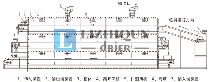 多层带式干燥机结构示意图
