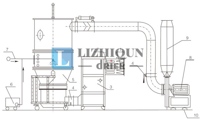沸腾制粒干燥机结构示意图