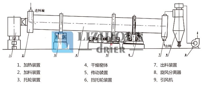 回转滚筒干燥机