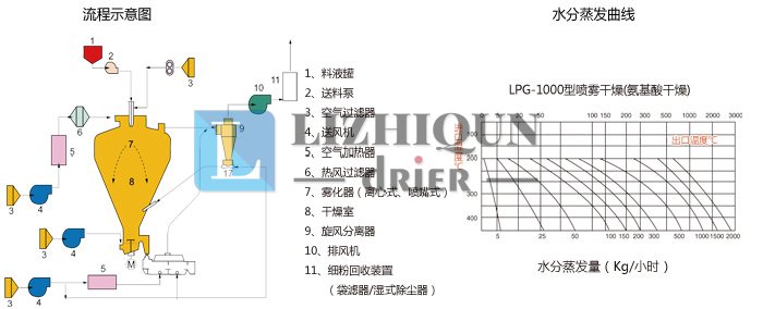 圆形静态真空干燥机