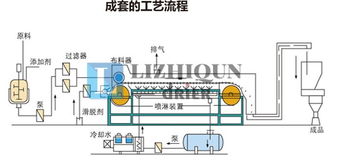 熔融造粒工艺流程