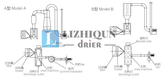 卧式沸腾干燥机结构示意图