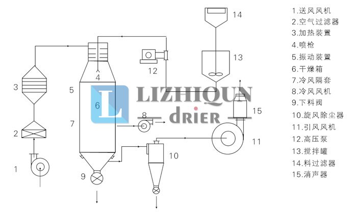 压力式喷雾干燥机结构示意图