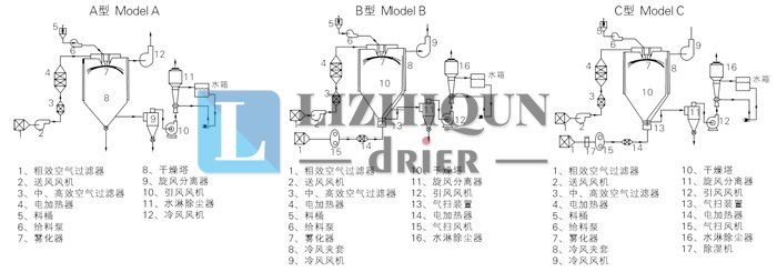 中药浸膏喷雾干燥机结构示意图